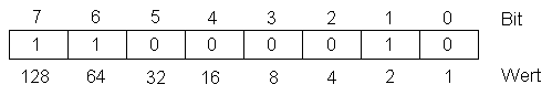 Modus Funktionsdekoder